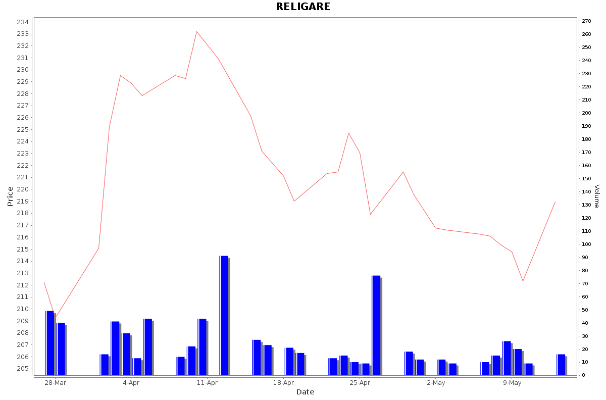 RELIGARE Daily Price Chart NSE Today